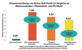 Hautreinigung GREVEN® ACTIVE PEARLS® 250ml Tube