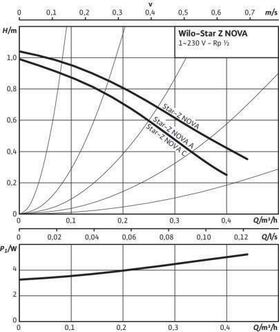 Wilo Hocheffizienzpumpe Star-Z NOVA, Rp 1/2Zoll, 84mm