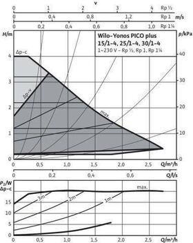 Wilo Hocheffizienzpumpe Yonos PICO plus Typ 25/1-4-130, Rp 1Zoll, 130mm