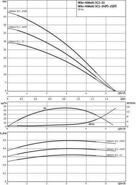 Wilo Hochdruck-Kreiselpumpe HiMulti 3 C selbstansaugend 230 V Typ 1-24 P 0,4 kW