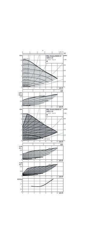 Wilo Hocheffizienzpumpe Stratos MAXO-D 30/0,5-10, G2, 180mm, PN 10